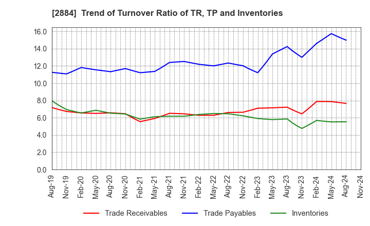 2884 Yoshimura Food Holdings K.K.: Trend of Turnover Ratio of TR, TP and Inventories