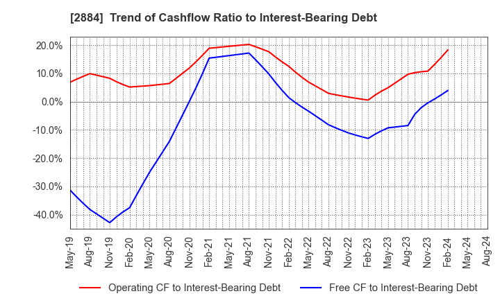 2884 Yoshimura Food Holdings K.K.: Trend of Cashflow Ratio to Interest-Bearing Debt