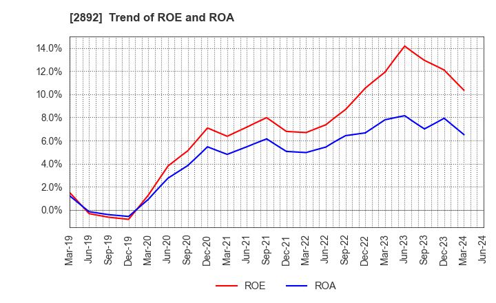2892 NIHON SHOKUHIN KAKO CO.,LTD.: Trend of ROE and ROA