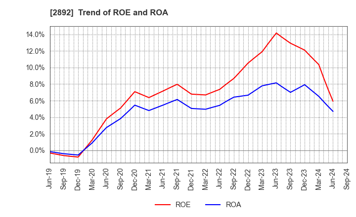 2892 NIHON SHOKUHIN KAKO CO.,LTD.: Trend of ROE and ROA