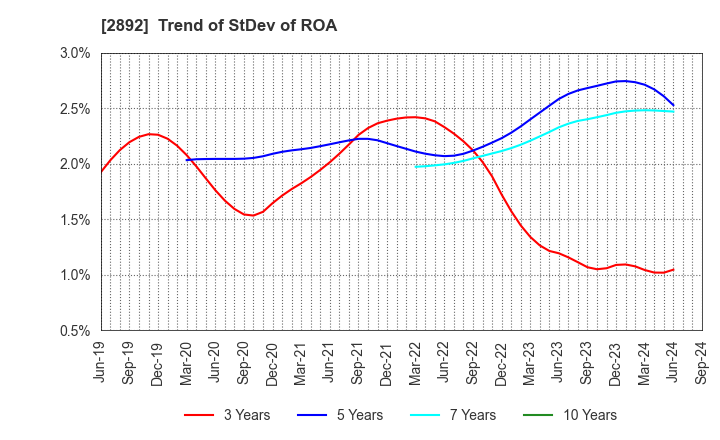 2892 NIHON SHOKUHIN KAKO CO.,LTD.: Trend of StDev of ROA