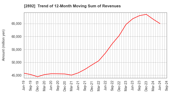 2892 NIHON SHOKUHIN KAKO CO.,LTD.: Trend of 12-Month Moving Sum of Revenues