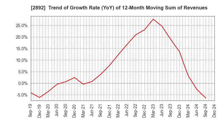 2892 NIHON SHOKUHIN KAKO CO.,LTD.: Trend of Growth Rate (YoY) of 12-Month Moving Sum of Revenues