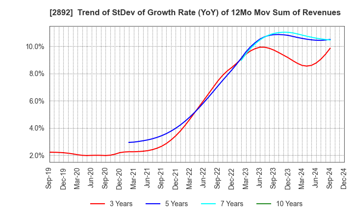 2892 NIHON SHOKUHIN KAKO CO.,LTD.: Trend of StDev of Growth Rate (YoY) of 12Mo Mov Sum of Revenues