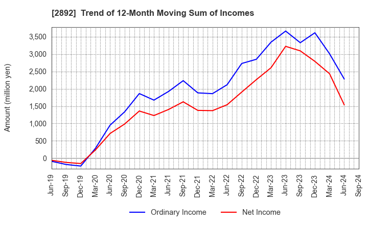 2892 NIHON SHOKUHIN KAKO CO.,LTD.: Trend of 12-Month Moving Sum of Incomes