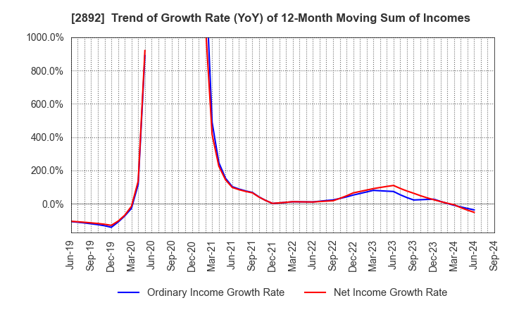 2892 NIHON SHOKUHIN KAKO CO.,LTD.: Trend of Growth Rate (YoY) of 12-Month Moving Sum of Incomes