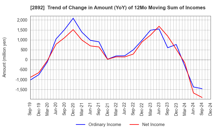 2892 NIHON SHOKUHIN KAKO CO.,LTD.: Trend of Change in Amount (YoY) of 12Mo Moving Sum of Incomes