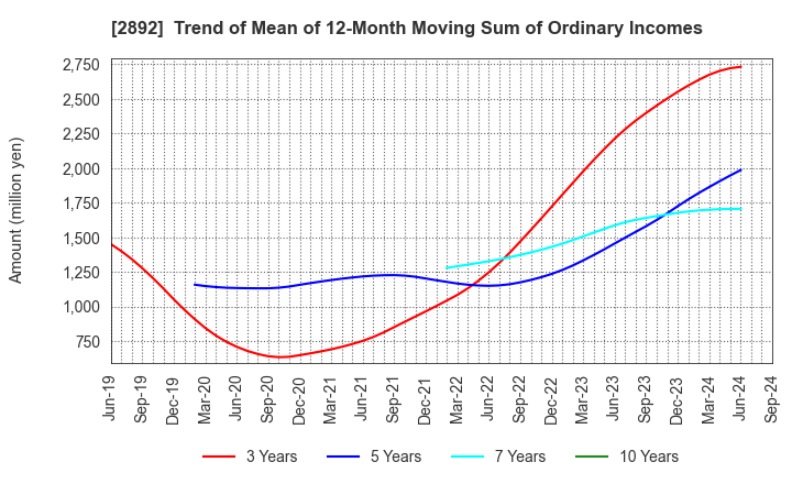 2892 NIHON SHOKUHIN KAKO CO.,LTD.: Trend of Mean of 12-Month Moving Sum of Ordinary Incomes