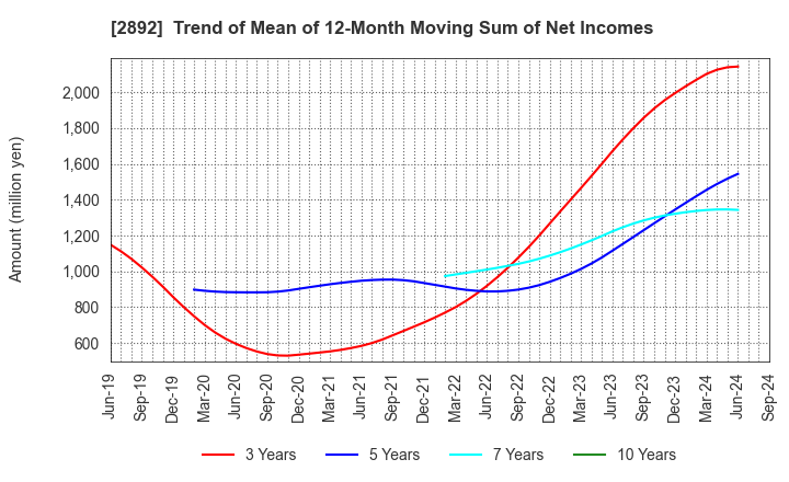 2892 NIHON SHOKUHIN KAKO CO.,LTD.: Trend of Mean of 12-Month Moving Sum of Net Incomes