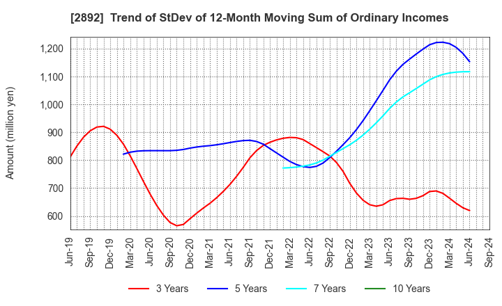 2892 NIHON SHOKUHIN KAKO CO.,LTD.: Trend of StDev of 12-Month Moving Sum of Ordinary Incomes