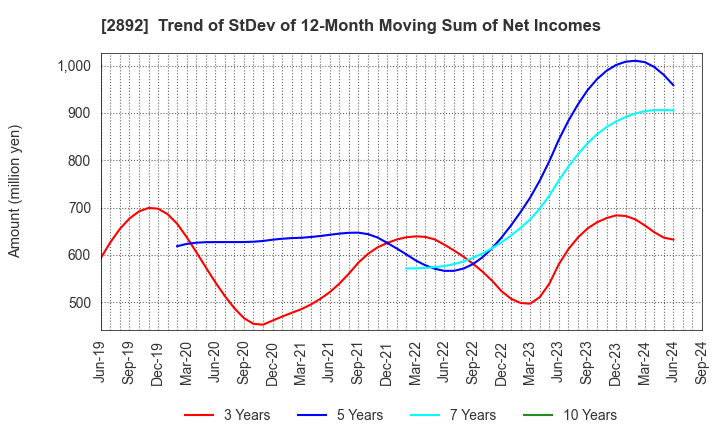 2892 NIHON SHOKUHIN KAKO CO.,LTD.: Trend of StDev of 12-Month Moving Sum of Net Incomes