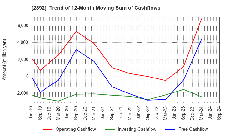 2892 NIHON SHOKUHIN KAKO CO.,LTD.: Trend of 12-Month Moving Sum of Cashflows