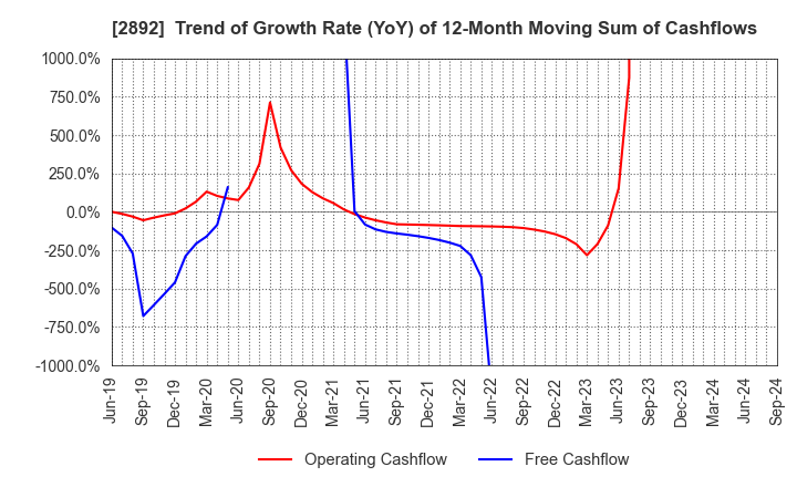 2892 NIHON SHOKUHIN KAKO CO.,LTD.: Trend of Growth Rate (YoY) of 12-Month Moving Sum of Cashflows