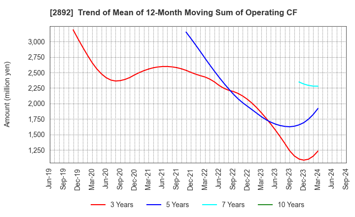 2892 NIHON SHOKUHIN KAKO CO.,LTD.: Trend of Mean of 12-Month Moving Sum of Operating CF