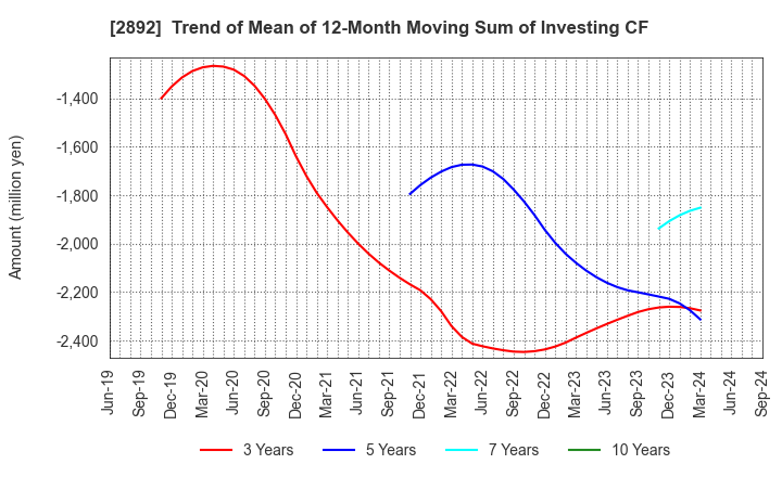 2892 NIHON SHOKUHIN KAKO CO.,LTD.: Trend of Mean of 12-Month Moving Sum of Investing CF