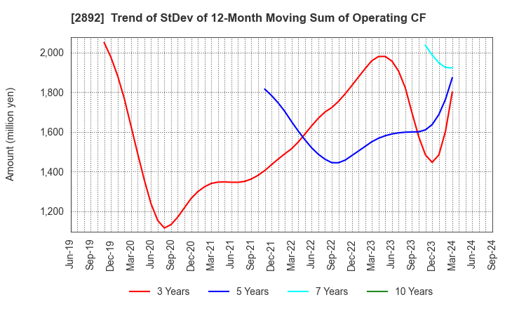 2892 NIHON SHOKUHIN KAKO CO.,LTD.: Trend of StDev of 12-Month Moving Sum of Operating CF