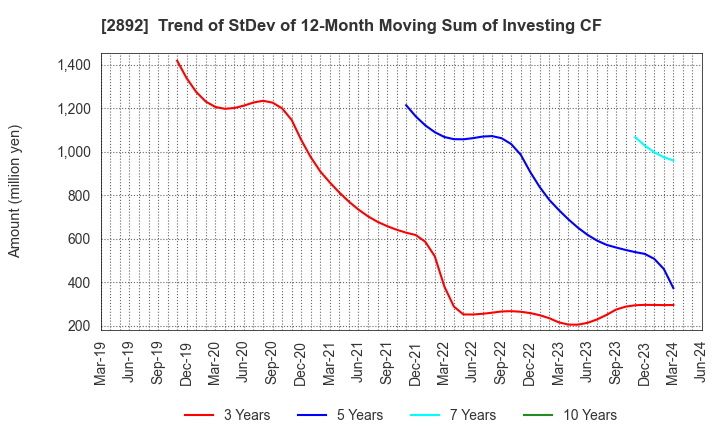 2892 NIHON SHOKUHIN KAKO CO.,LTD.: Trend of StDev of 12-Month Moving Sum of Investing CF