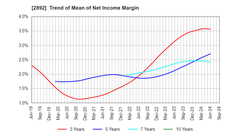 2892 NIHON SHOKUHIN KAKO CO.,LTD.: Trend of Mean of Net Income Margin