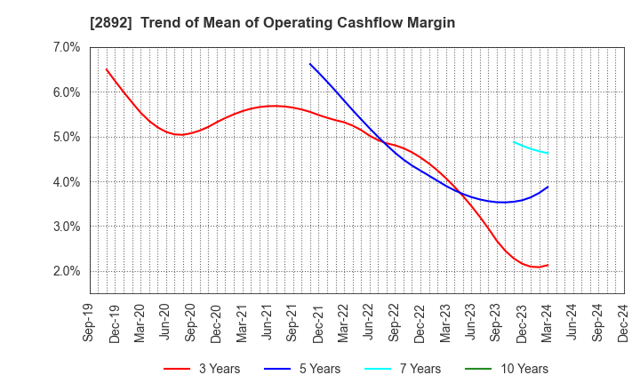 2892 NIHON SHOKUHIN KAKO CO.,LTD.: Trend of Mean of Operating Cashflow Margin