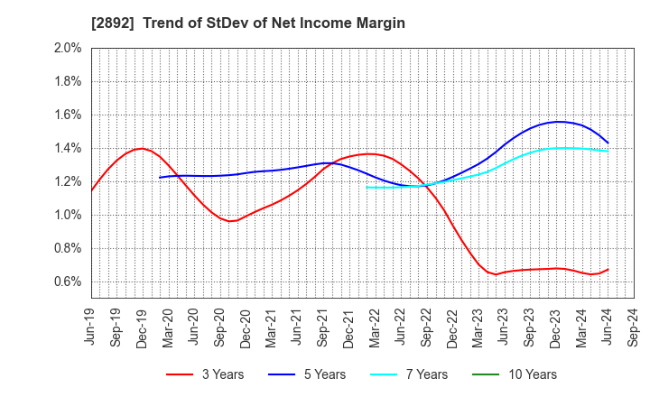 2892 NIHON SHOKUHIN KAKO CO.,LTD.: Trend of StDev of Net Income Margin