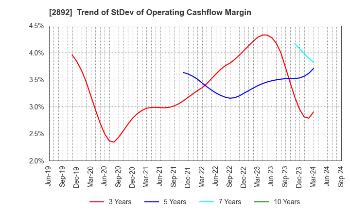 2892 NIHON SHOKUHIN KAKO CO.,LTD.: Trend of StDev of Operating Cashflow Margin