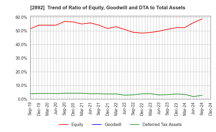 2892 NIHON SHOKUHIN KAKO CO.,LTD.: Trend of Ratio of Equity, Goodwill and DTA to Total Assets