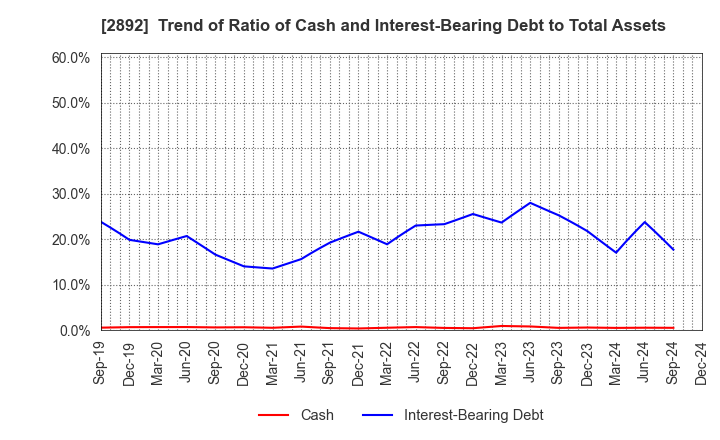 2892 NIHON SHOKUHIN KAKO CO.,LTD.: Trend of Ratio of Cash and Interest-Bearing Debt to Total Assets