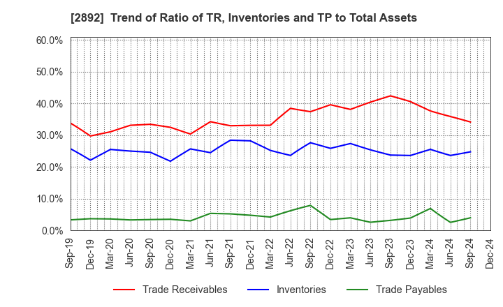 2892 NIHON SHOKUHIN KAKO CO.,LTD.: Trend of Ratio of TR, Inventories and TP to Total Assets