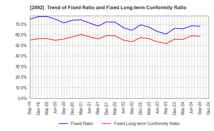 2892 NIHON SHOKUHIN KAKO CO.,LTD.: Trend of Fixed Ratio and Fixed Long-term Conformity Ratio