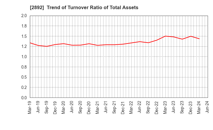 2892 NIHON SHOKUHIN KAKO CO.,LTD.: Trend of Turnover Ratio of Total Assets