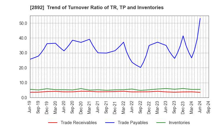 2892 NIHON SHOKUHIN KAKO CO.,LTD.: Trend of Turnover Ratio of TR, TP and Inventories