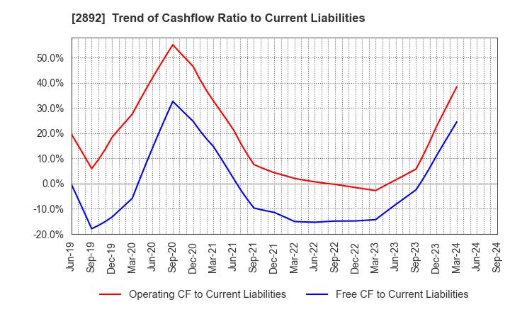 2892 NIHON SHOKUHIN KAKO CO.,LTD.: Trend of Cashflow Ratio to Current Liabilities