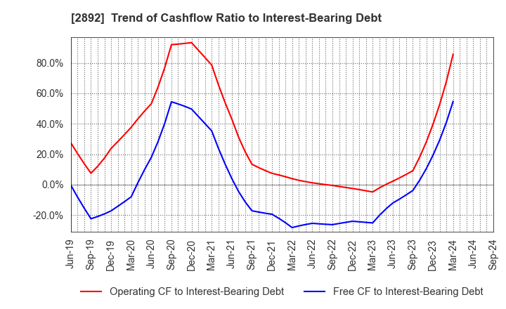 2892 NIHON SHOKUHIN KAKO CO.,LTD.: Trend of Cashflow Ratio to Interest-Bearing Debt