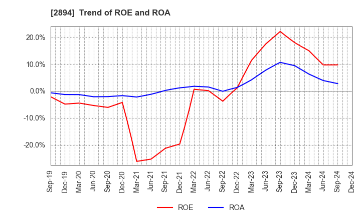 2894 Ishii Food Co.,Ltd.: Trend of ROE and ROA