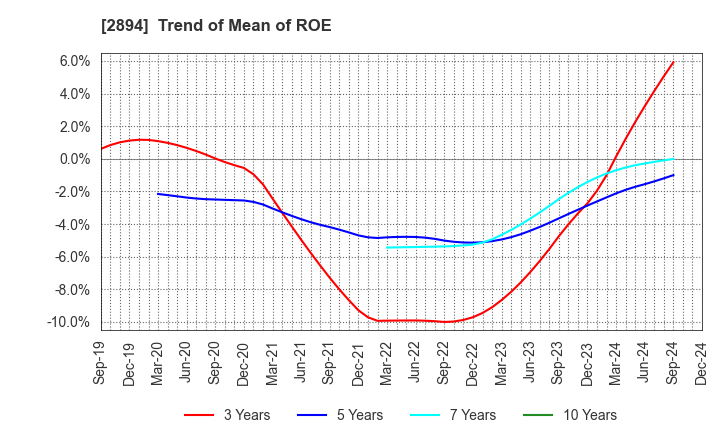 2894 Ishii Food Co.,Ltd.: Trend of Mean of ROE