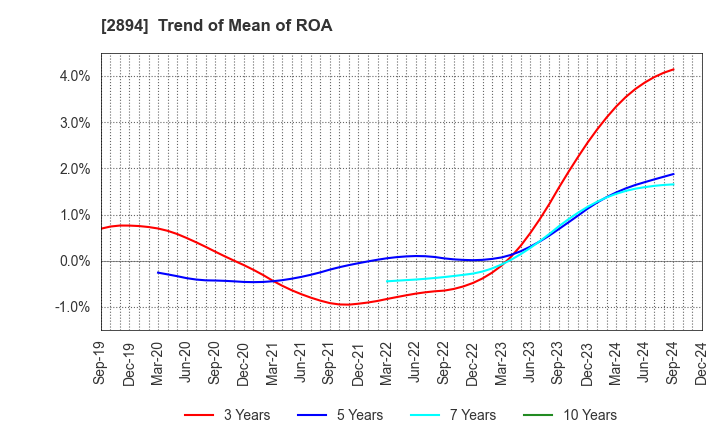 2894 Ishii Food Co.,Ltd.: Trend of Mean of ROA