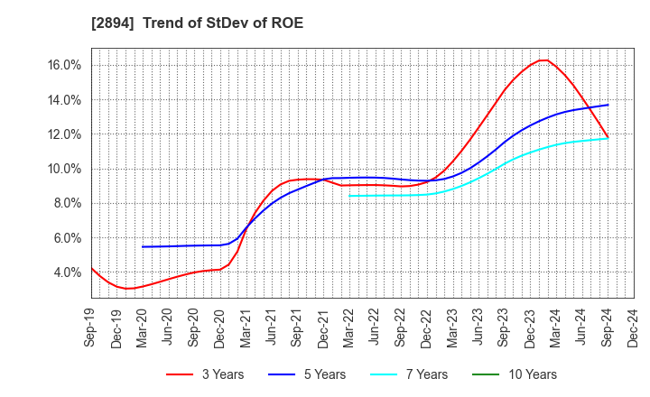 2894 Ishii Food Co.,Ltd.: Trend of StDev of ROE