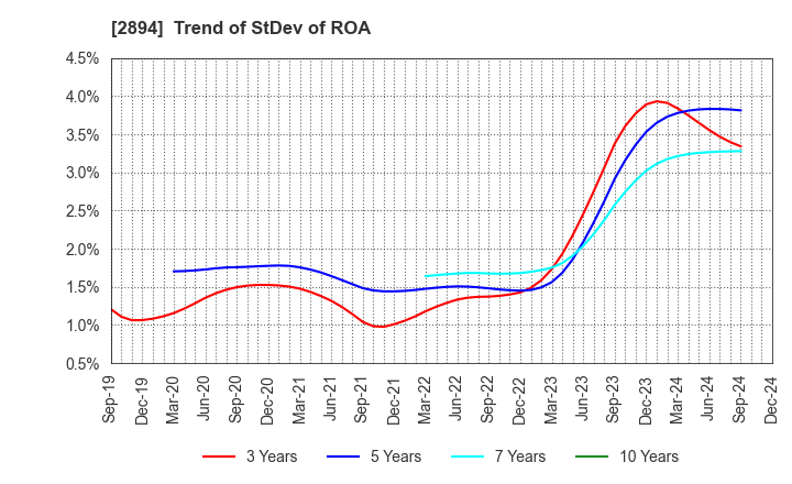 2894 Ishii Food Co.,Ltd.: Trend of StDev of ROA