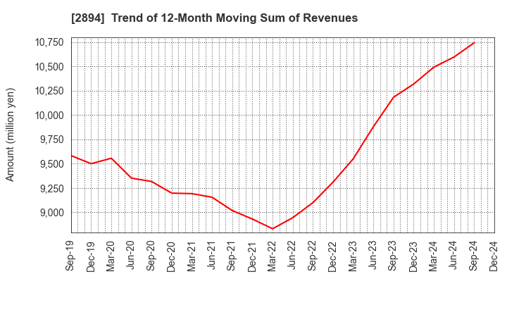 2894 Ishii Food Co.,Ltd.: Trend of 12-Month Moving Sum of Revenues