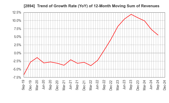 2894 Ishii Food Co.,Ltd.: Trend of Growth Rate (YoY) of 12-Month Moving Sum of Revenues