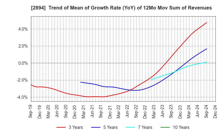 2894 Ishii Food Co.,Ltd.: Trend of Mean of Growth Rate (YoY) of 12Mo Mov Sum of Revenues