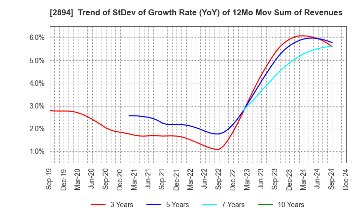 2894 Ishii Food Co.,Ltd.: Trend of StDev of Growth Rate (YoY) of 12Mo Mov Sum of Revenues