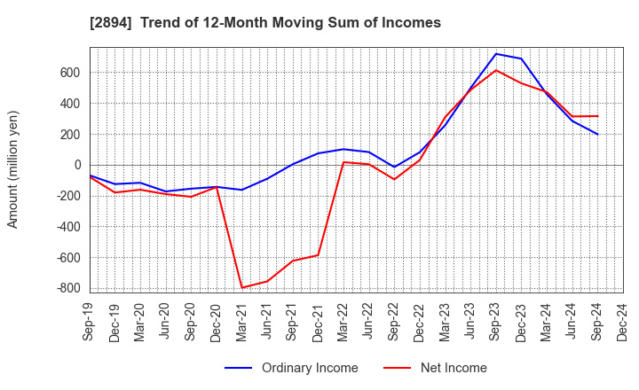 2894 Ishii Food Co.,Ltd.: Trend of 12-Month Moving Sum of Incomes