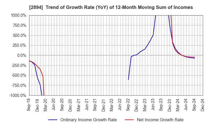 2894 Ishii Food Co.,Ltd.: Trend of Growth Rate (YoY) of 12-Month Moving Sum of Incomes