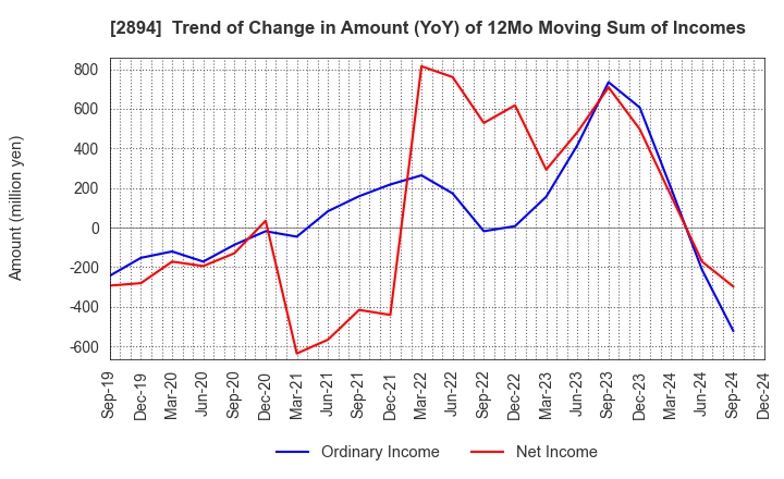 2894 Ishii Food Co.,Ltd.: Trend of Change in Amount (YoY) of 12Mo Moving Sum of Incomes