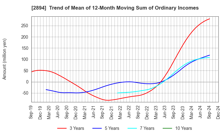 2894 Ishii Food Co.,Ltd.: Trend of Mean of 12-Month Moving Sum of Ordinary Incomes