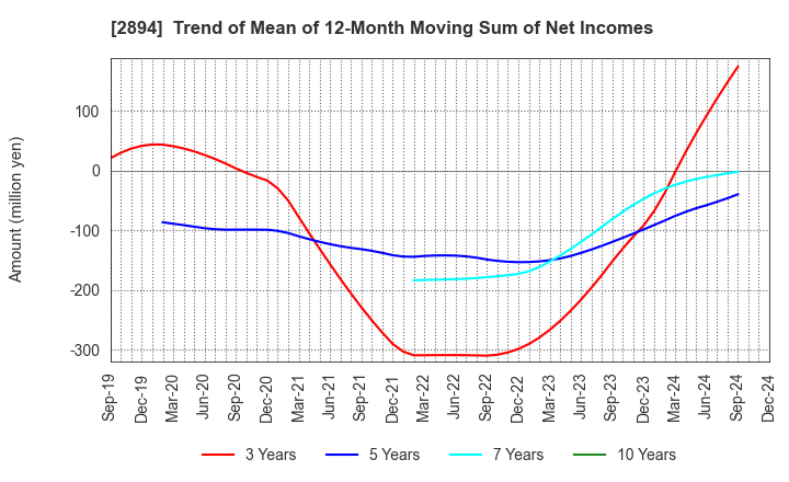 2894 Ishii Food Co.,Ltd.: Trend of Mean of 12-Month Moving Sum of Net Incomes