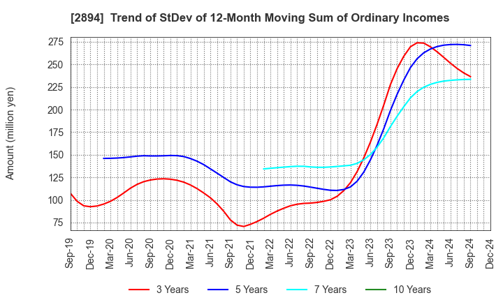 2894 Ishii Food Co.,Ltd.: Trend of StDev of 12-Month Moving Sum of Ordinary Incomes