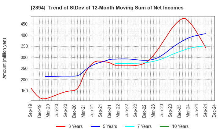 2894 Ishii Food Co.,Ltd.: Trend of StDev of 12-Month Moving Sum of Net Incomes