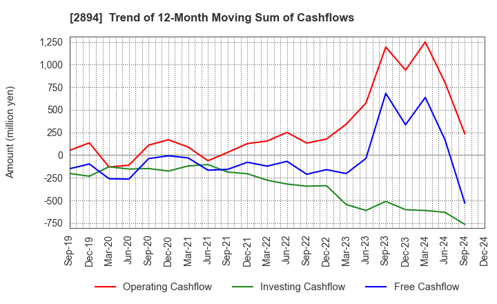 2894 Ishii Food Co.,Ltd.: Trend of 12-Month Moving Sum of Cashflows